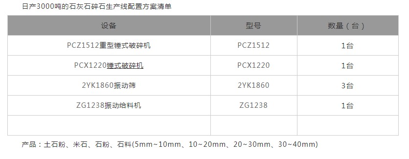 時產3000噸石灰石配置清單