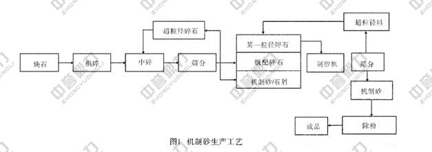 機制砂生產工藝