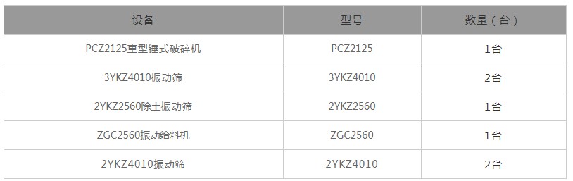 石料生產線設備配置表